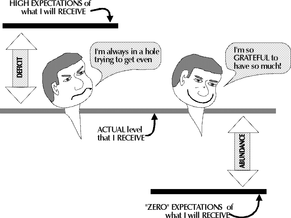 Abudnace versus Entitlement Thinking