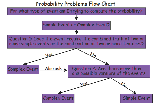 Probability Process Probability Theory Lecture