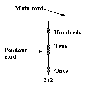 Inca Number System