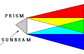 Goethe/Newton

prism diagram