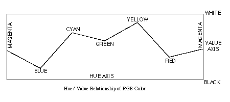 line diagram of hue
value relationship