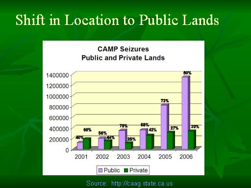 [ graph showing shift from private to public lands for marijuana 
cultivation