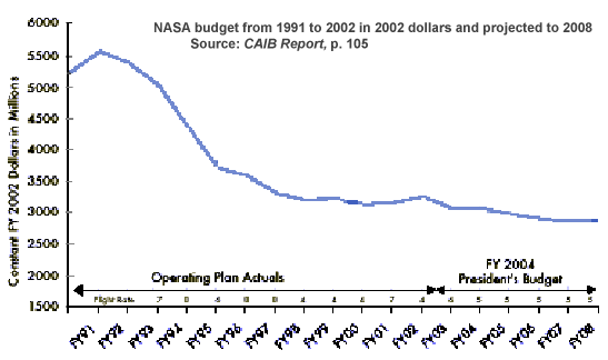 [ graph showing the 40% decline in Shuttle funding from 1991-1993 ]