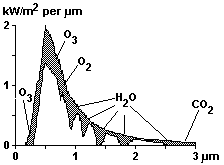 [ spectral distribution of solar irradiation with shaded 
areas showing absorption by various atmospheric gases ]