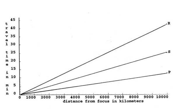 [ graph of seismic wave travel time as a function of distance ]