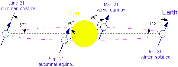 [ sidereal view of axial tilt ]