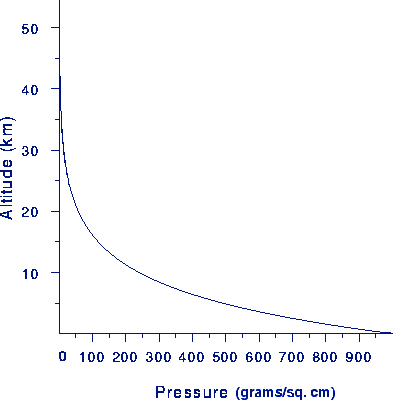 [ graph of air pressure with altitude ]