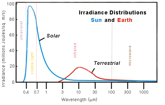 [ irradiance distributions of Earth and Sun ]