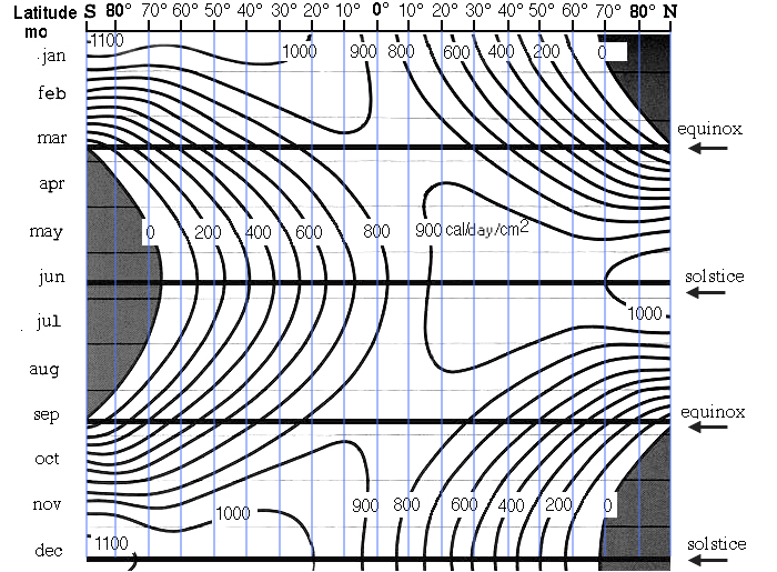 [ graph of solar radiation flux by latitude and solar longitude on 
Earth ]