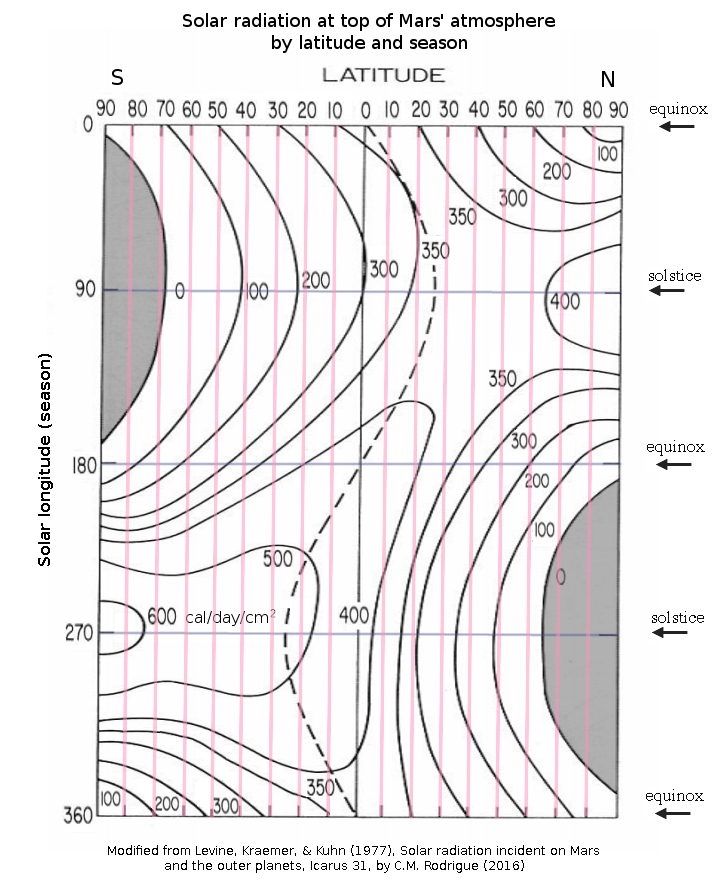 [ graph of solar radiation flux by latitude and solar longitude on 
Mars ]