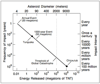 [ extraterrestrial impact magnitude-frequency curve ]