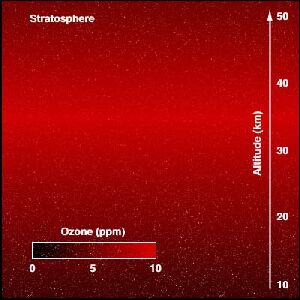 [ ozone concentration in atmosphere, courtesy of 
NASA-Goddard ]