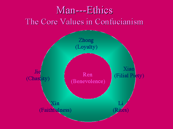 man-ethics-the-core-values-in-confucianism