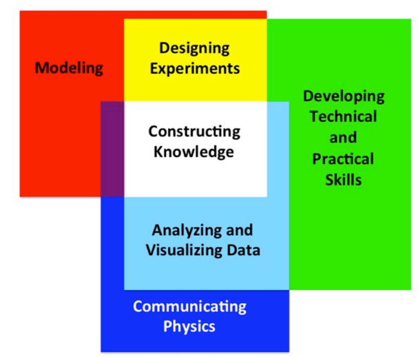 Figure 1: Adapted from AAPT Recommendations for the Undergraduate Physics Laboratory Curriculum by J. Kozminski et al.