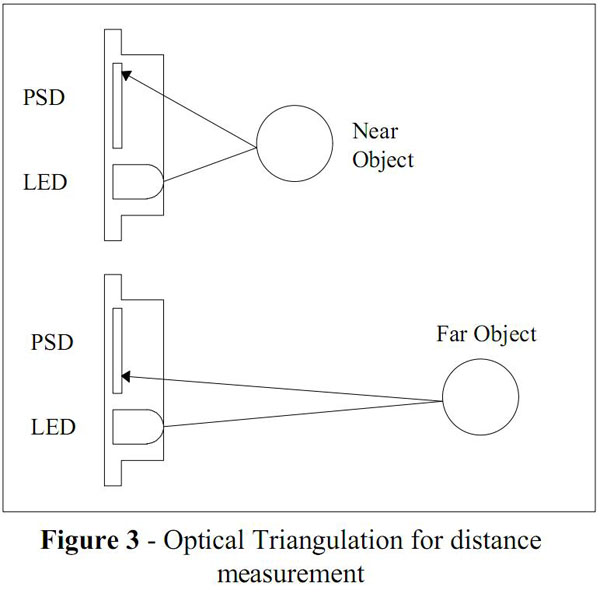 Optical distance sensor for robots Robotics Society of Southern